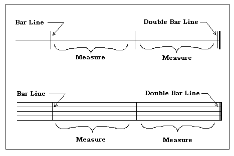 Bar Lines & Measures